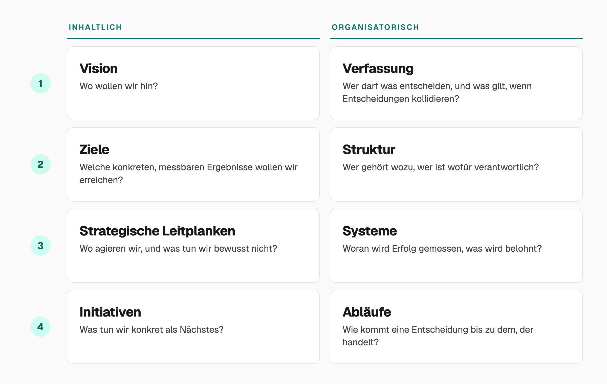 Zwei Spalten, inhaltlich und organisatorisch, mit je vier Ebenen: Vision, Ziele, Strategische Leitplanken, Initiativen sowie Verfassung, Struktur, Systeme, Abläufe